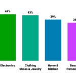 Top 4 Most Popular Categories on Amazon